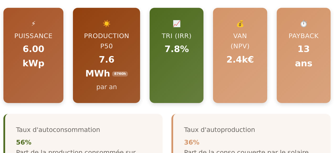 Indicateurs du rapport financier : production P50, TRI, VAN, temps de retour, autoconsommation